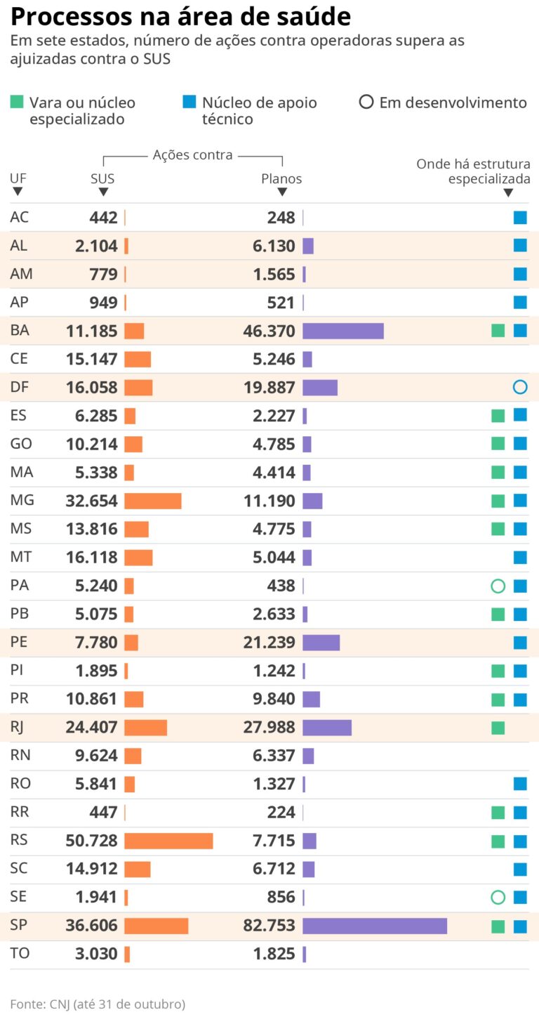 Ações Judiciais em Saúde: 47% dos Processos São Contra Planos de Saúde