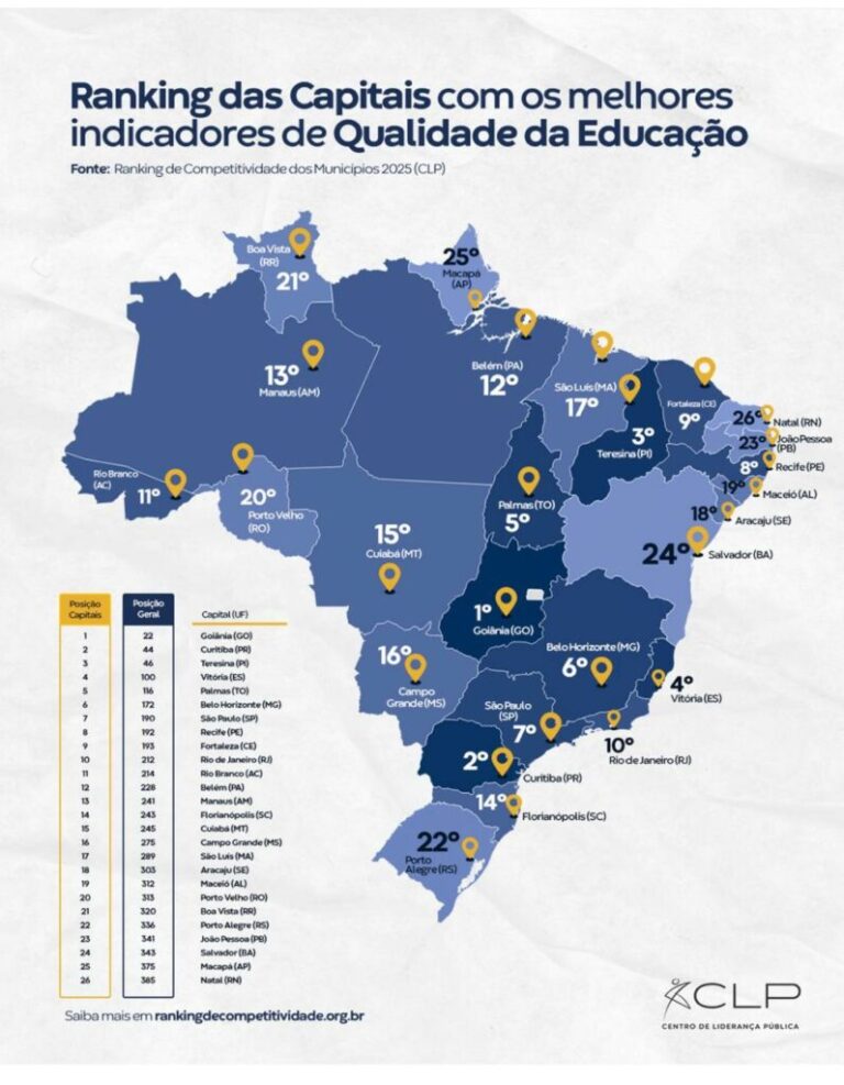 Goiânia é Reconhecida como a Melhor Capital em Qualidade de Educação no Brasil Goiânia é Reconhecida como a Melhor Capital em Qualidade de Educação no Brasil