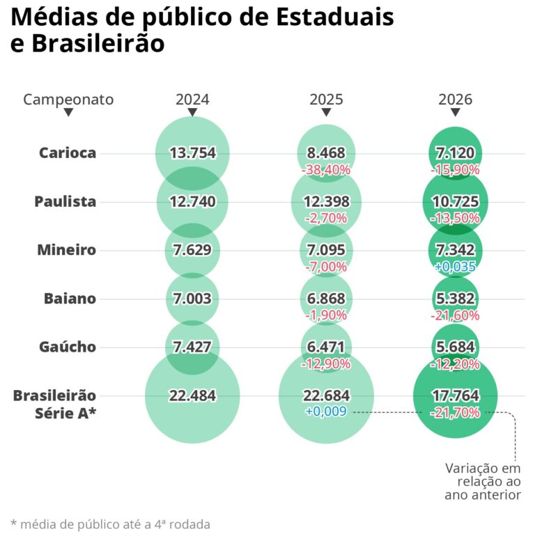 Estaduais e Brasileirão: Caldeirão de Torcedores com Arquibancadas Vazias