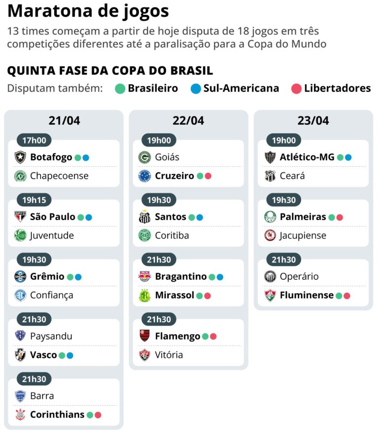 Copa do Brasil 2026: Maratona de Jogos Impõe Desafios aos Clubes Brasileiros